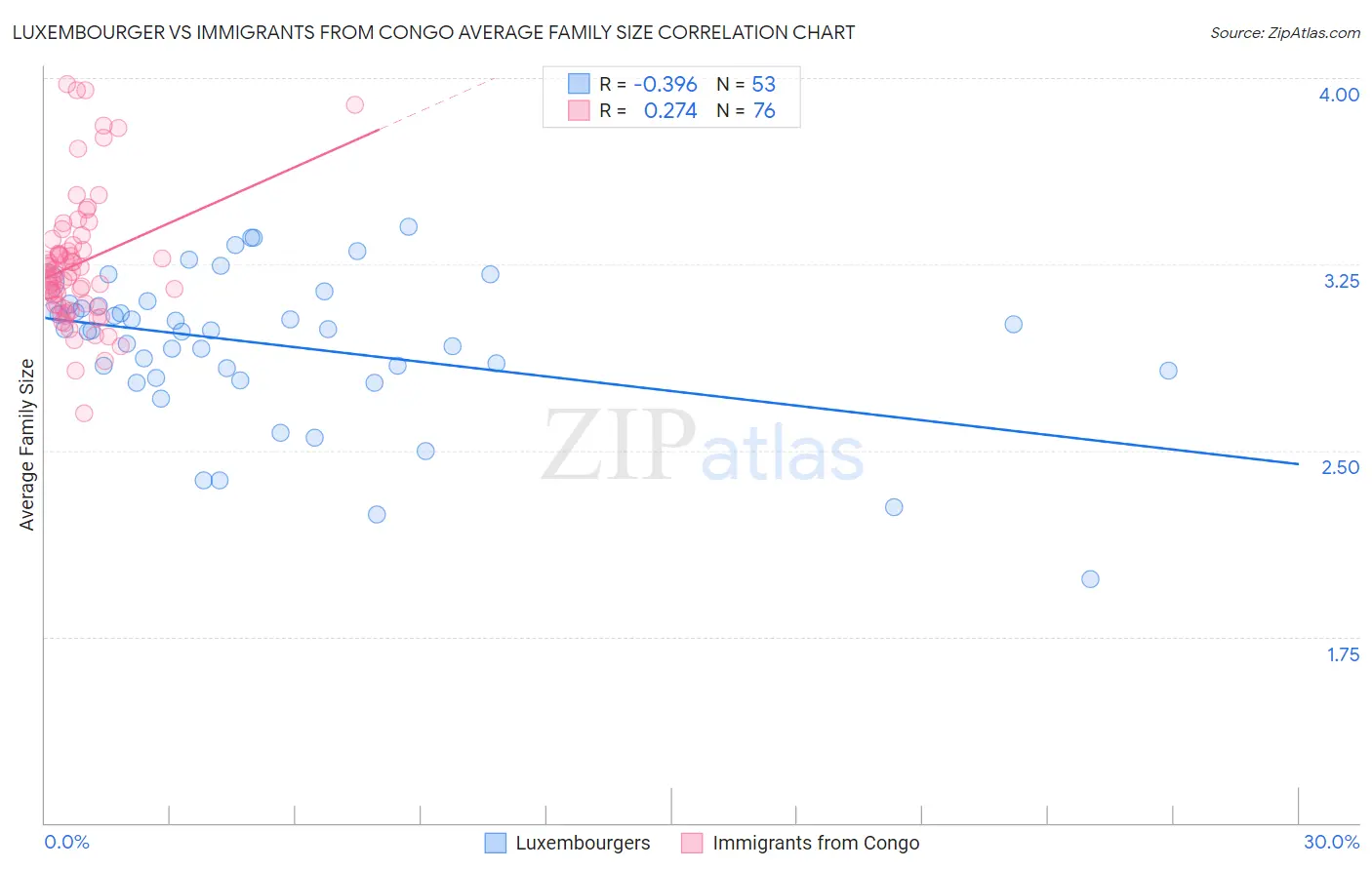 Luxembourger vs Immigrants from Congo Average Family Size