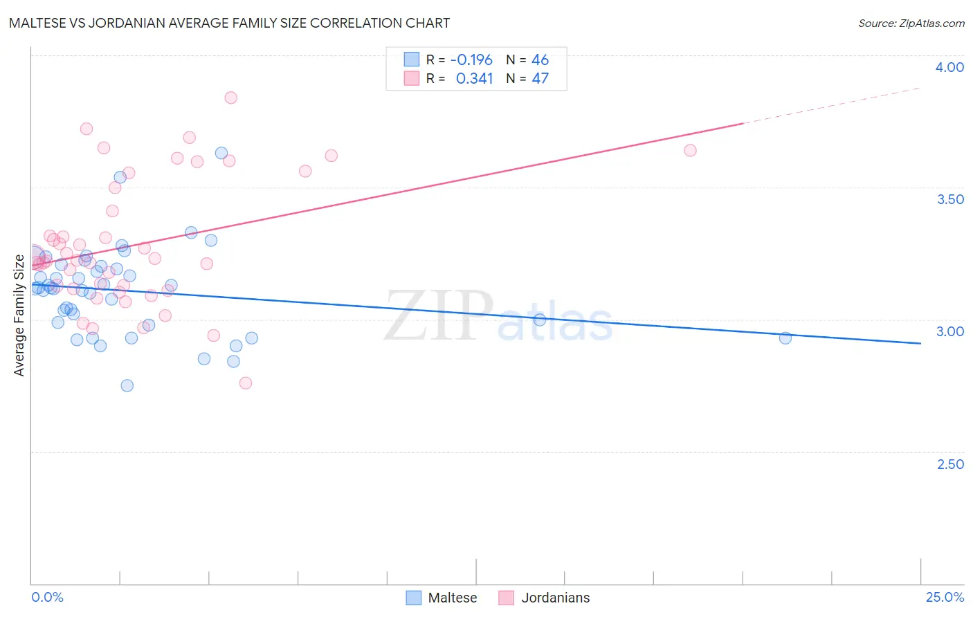 Maltese vs Jordanian Average Family Size