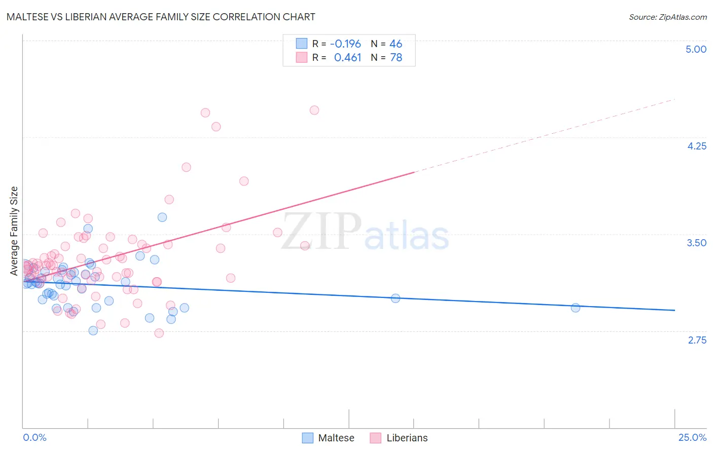 Maltese vs Liberian Average Family Size