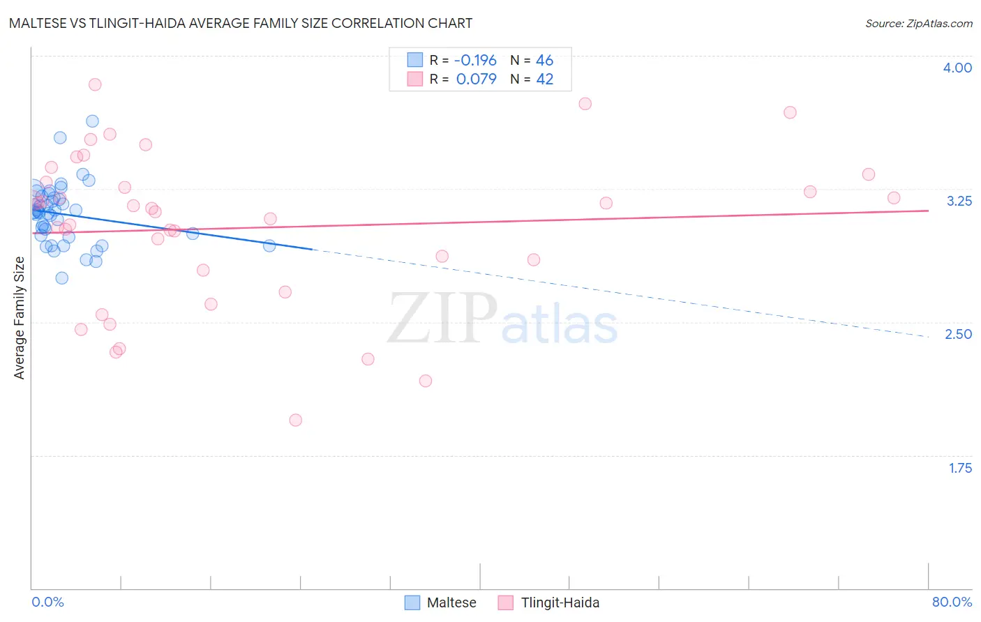 Maltese vs Tlingit-Haida Average Family Size