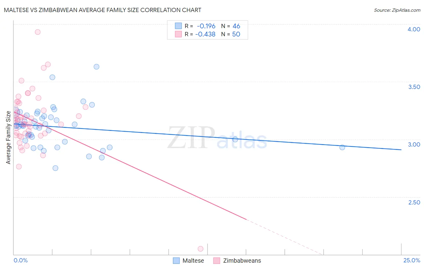 Maltese vs Zimbabwean Average Family Size