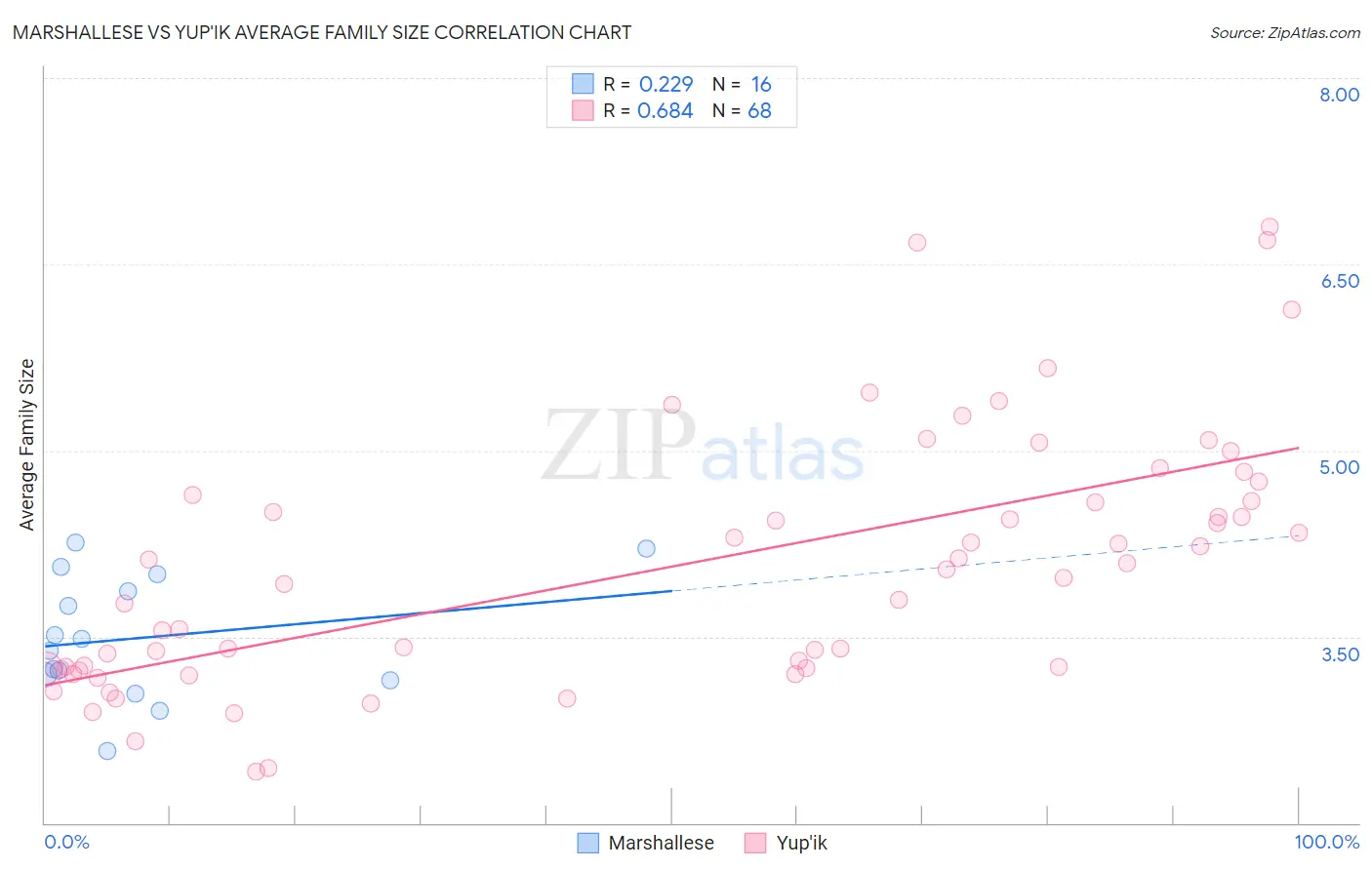 Marshallese vs Yup'ik Average Family Size