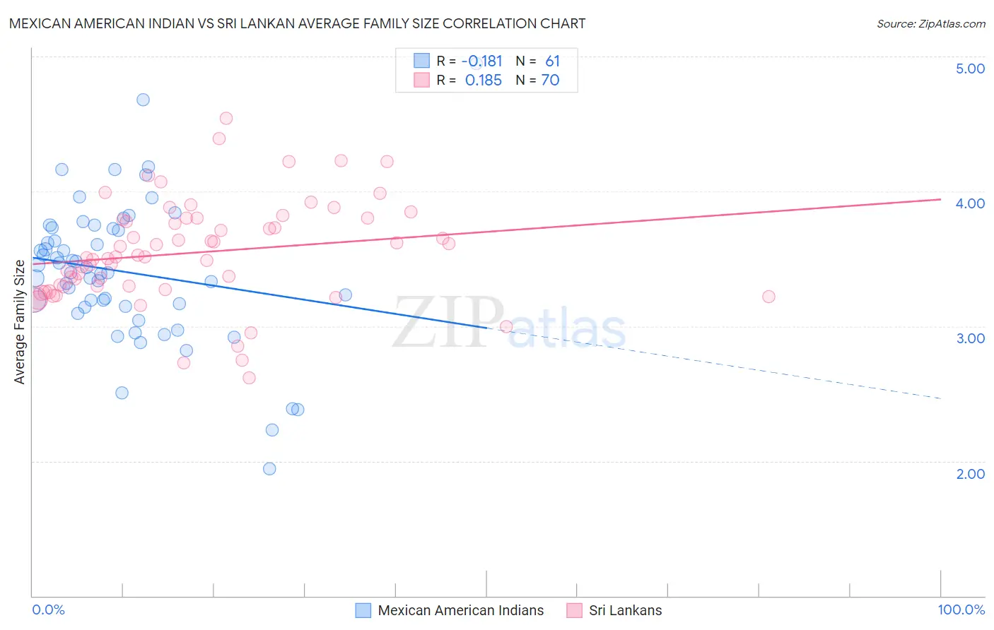 Mexican American Indian vs Sri Lankan Average Family Size