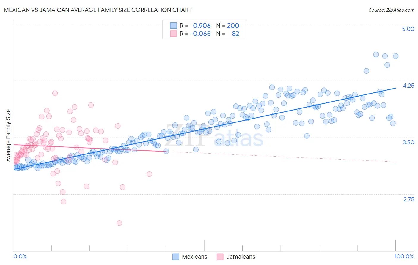Mexican vs Jamaican Average Family Size