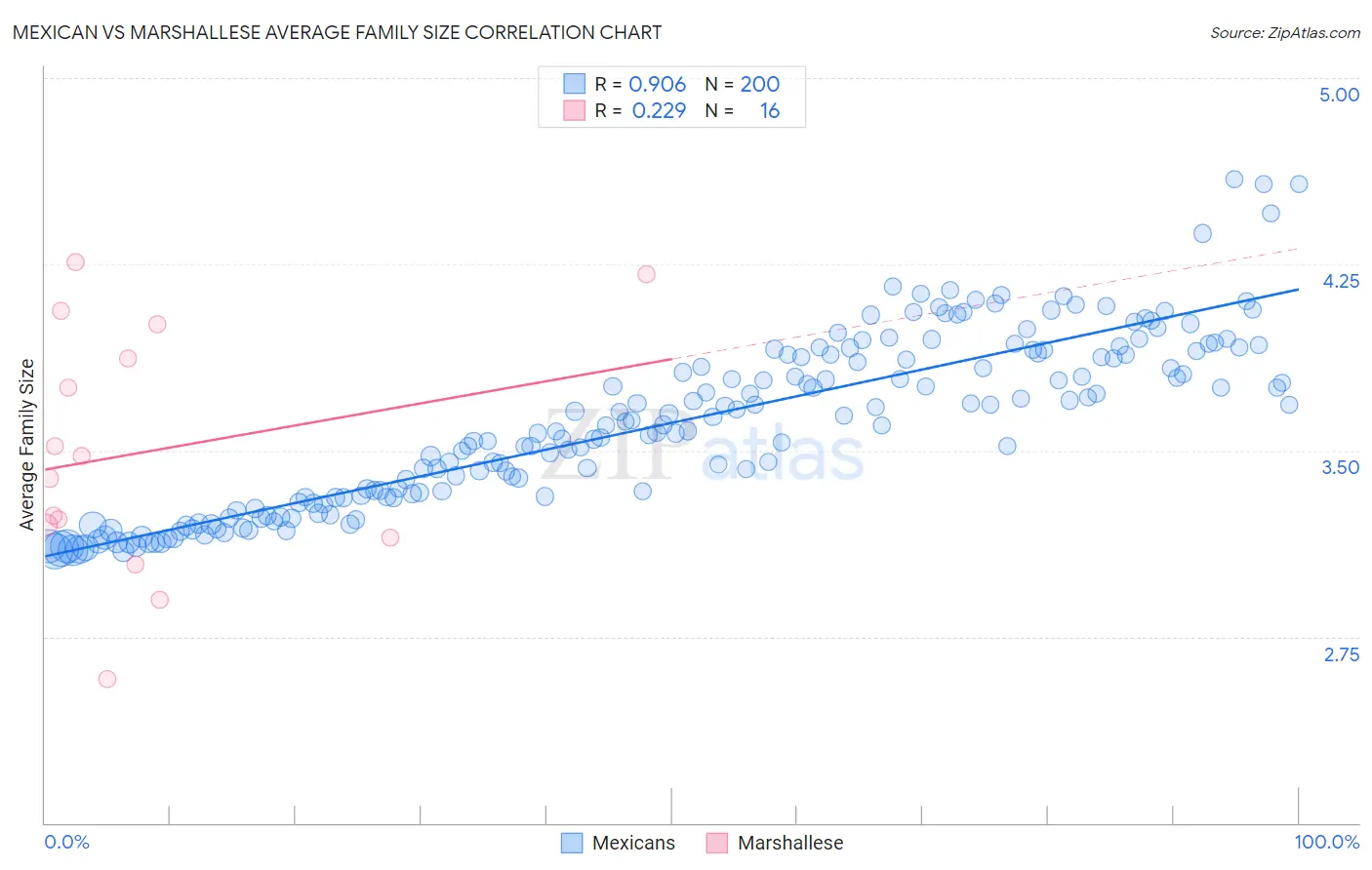 Mexican vs Marshallese Average Family Size