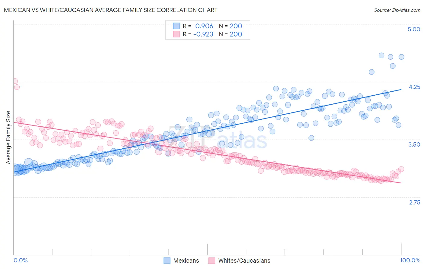 Mexican vs White/Caucasian Average Family Size