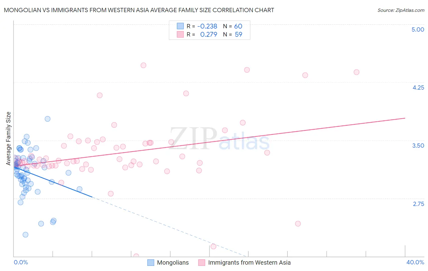 Mongolian vs Immigrants from Western Asia Average Family Size