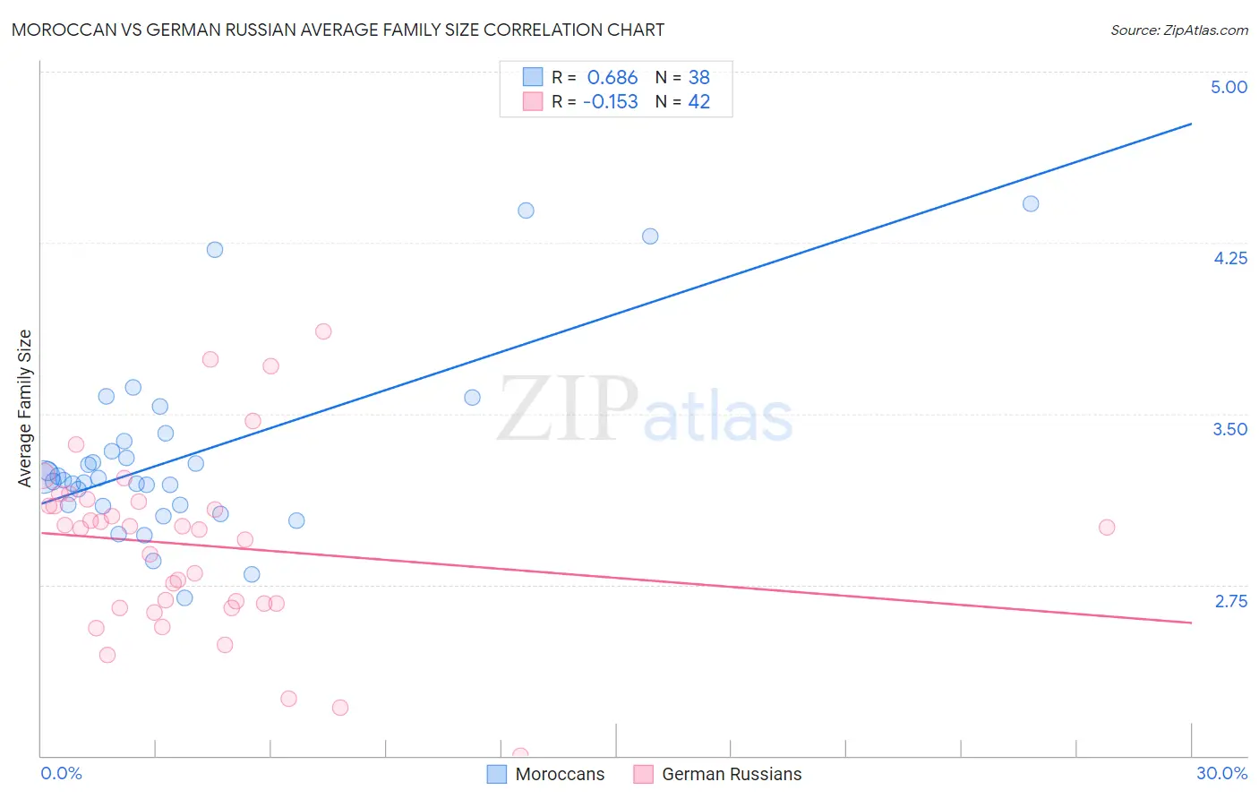 Moroccan vs German Russian Average Family Size