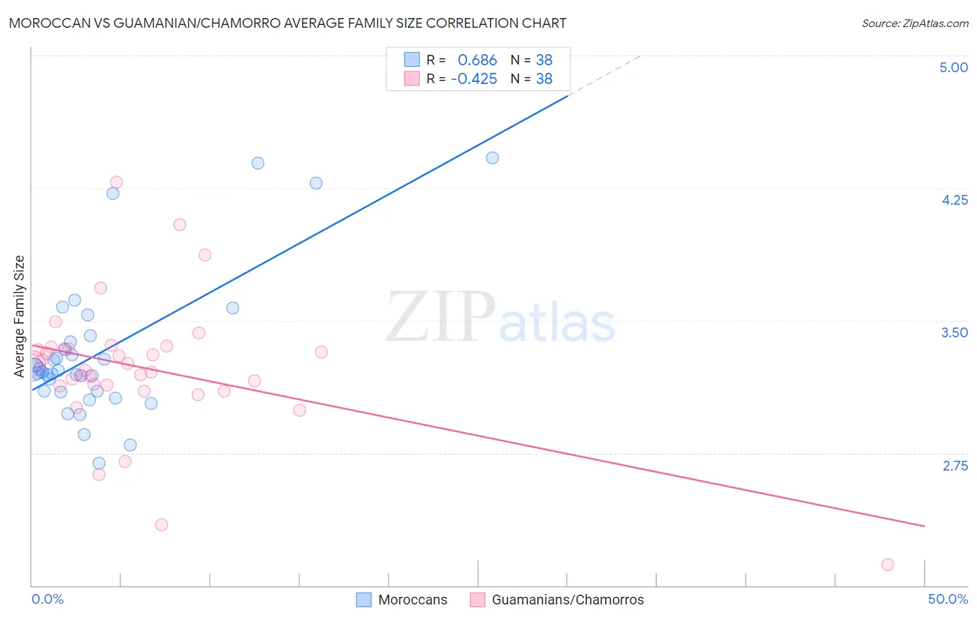 Moroccan vs Guamanian/Chamorro Average Family Size