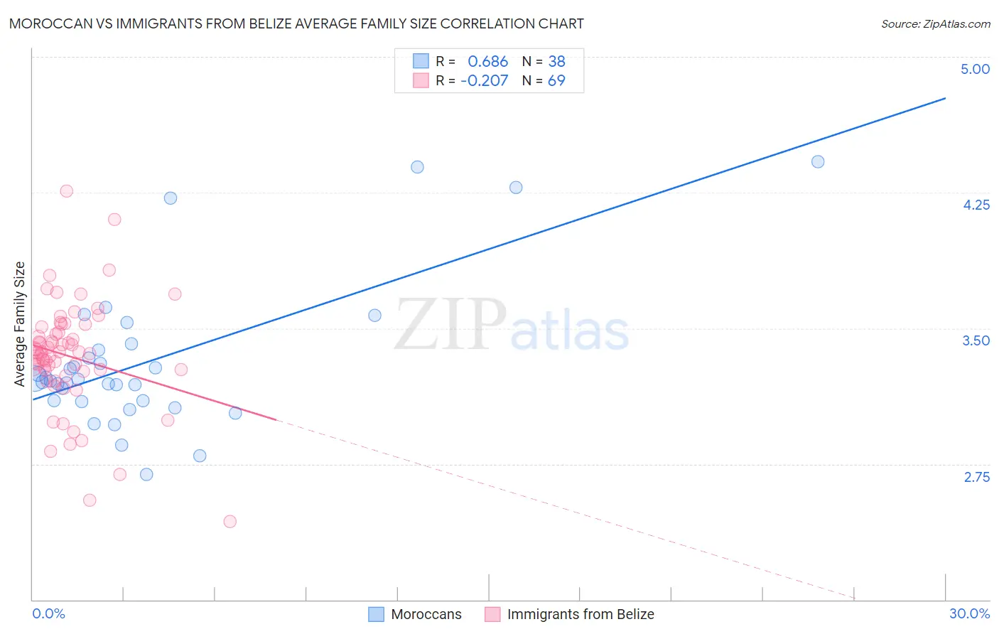 Moroccan vs Immigrants from Belize Average Family Size