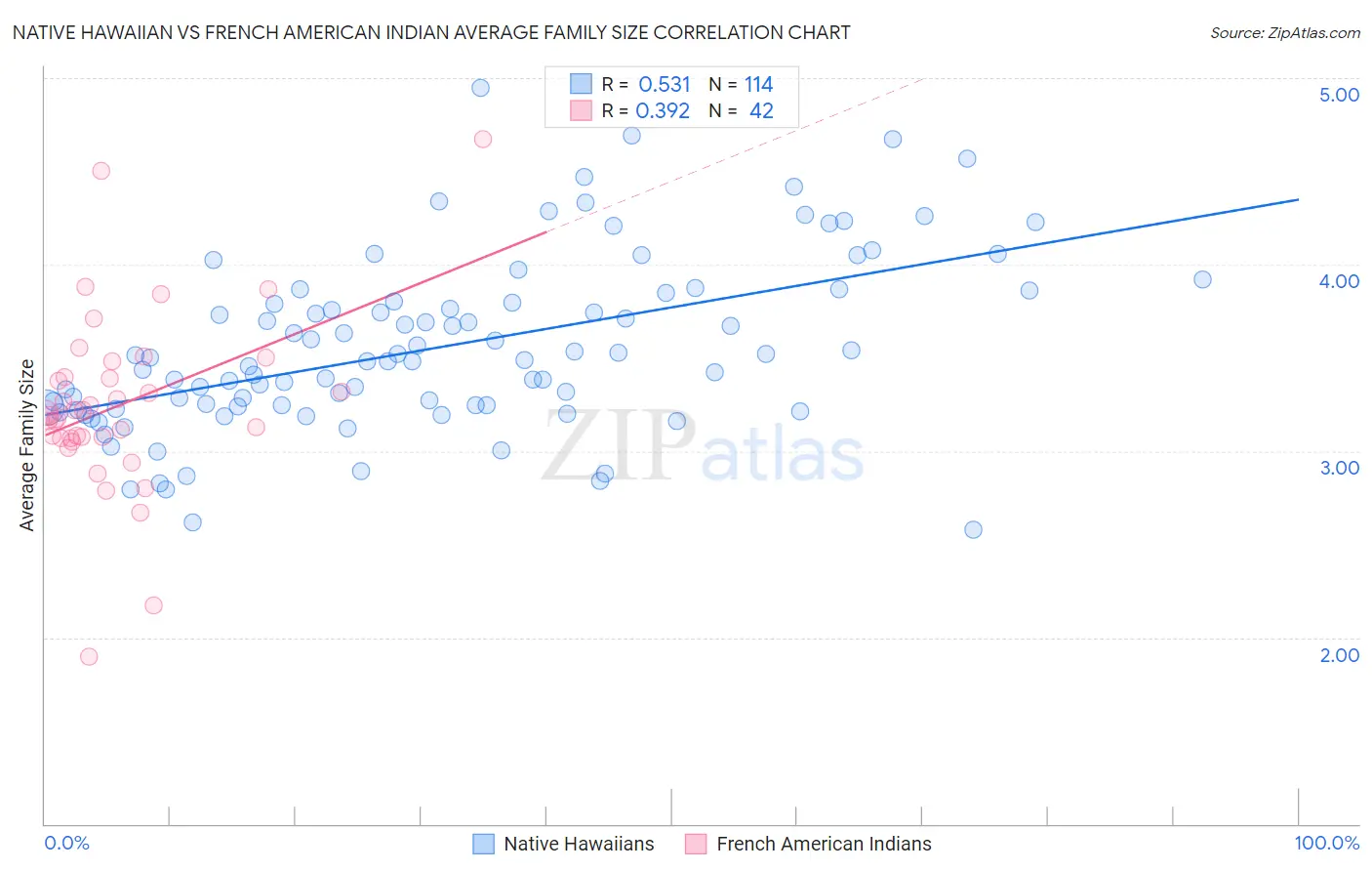 Native Hawaiian vs French American Indian Average Family Size