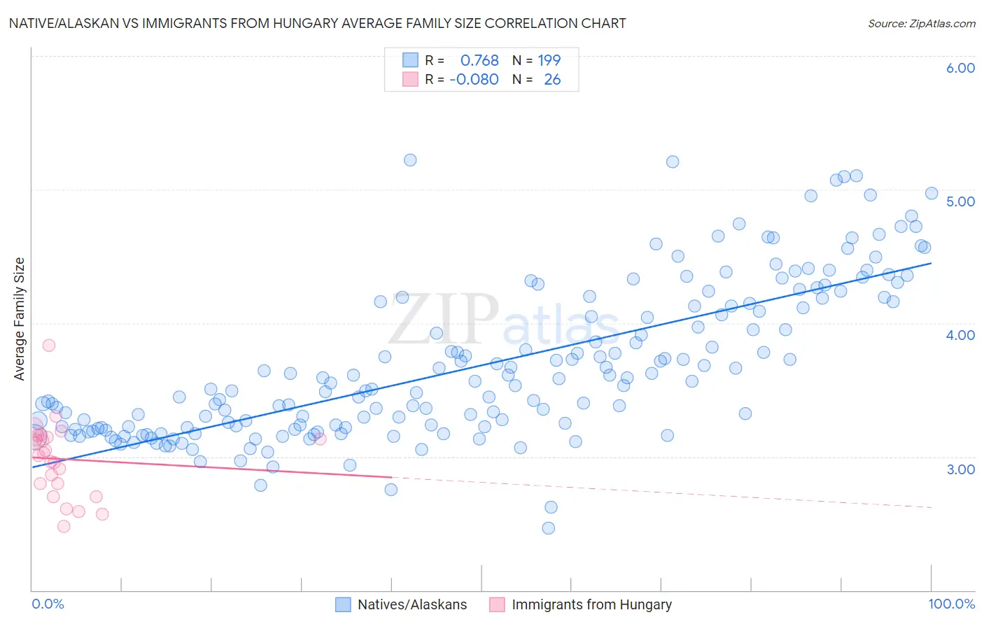 Native/Alaskan vs Immigrants from Hungary Average Family Size