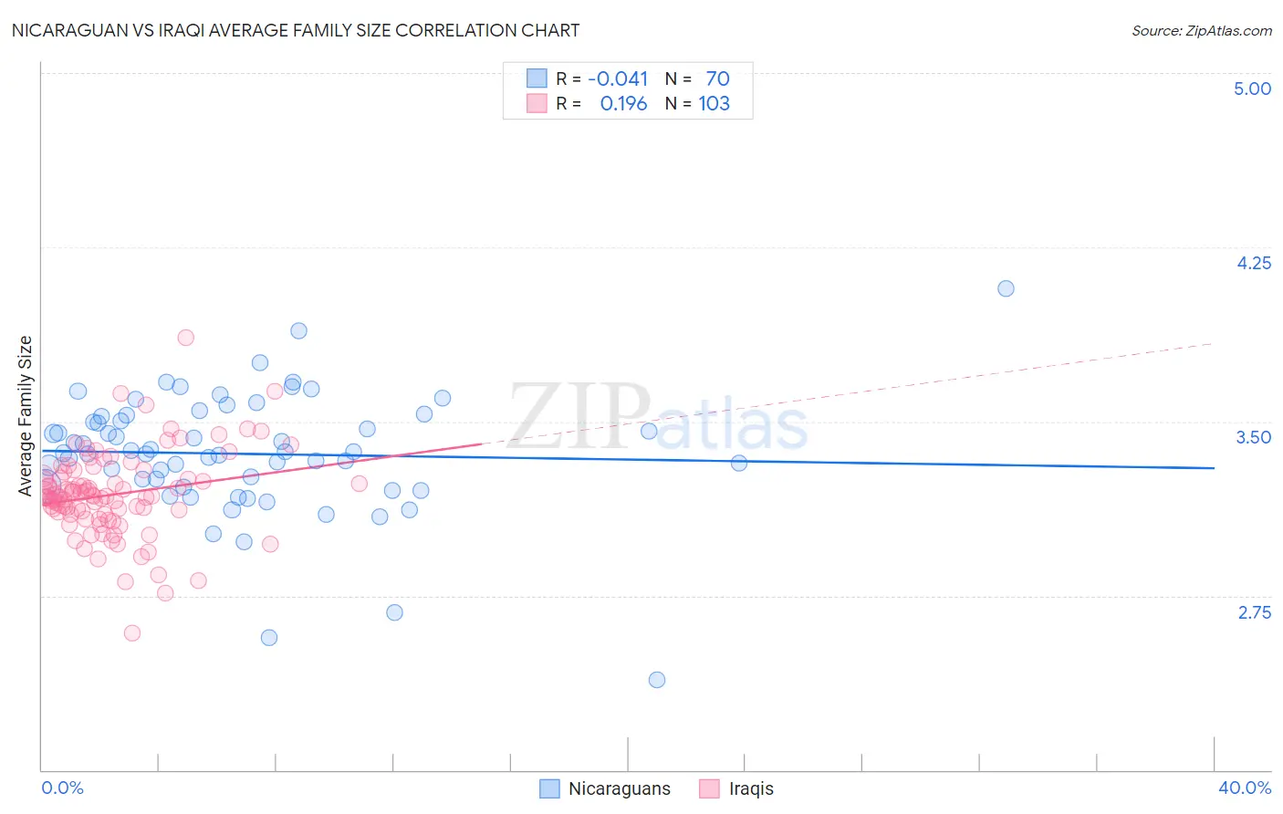 Nicaraguan vs Iraqi Average Family Size