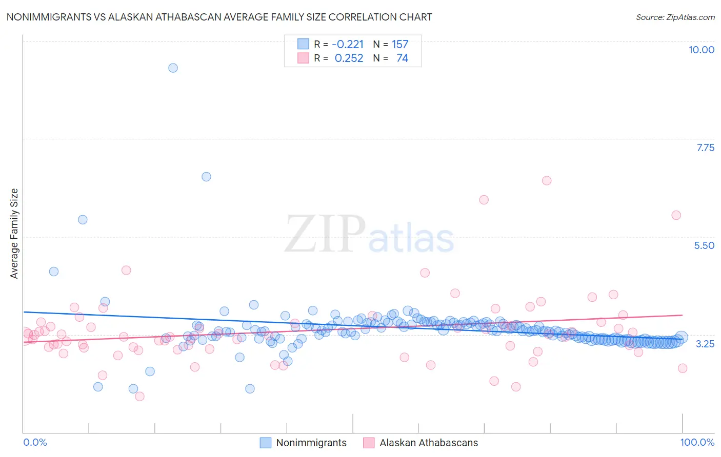 Nonimmigrants vs Alaskan Athabascan Average Family Size