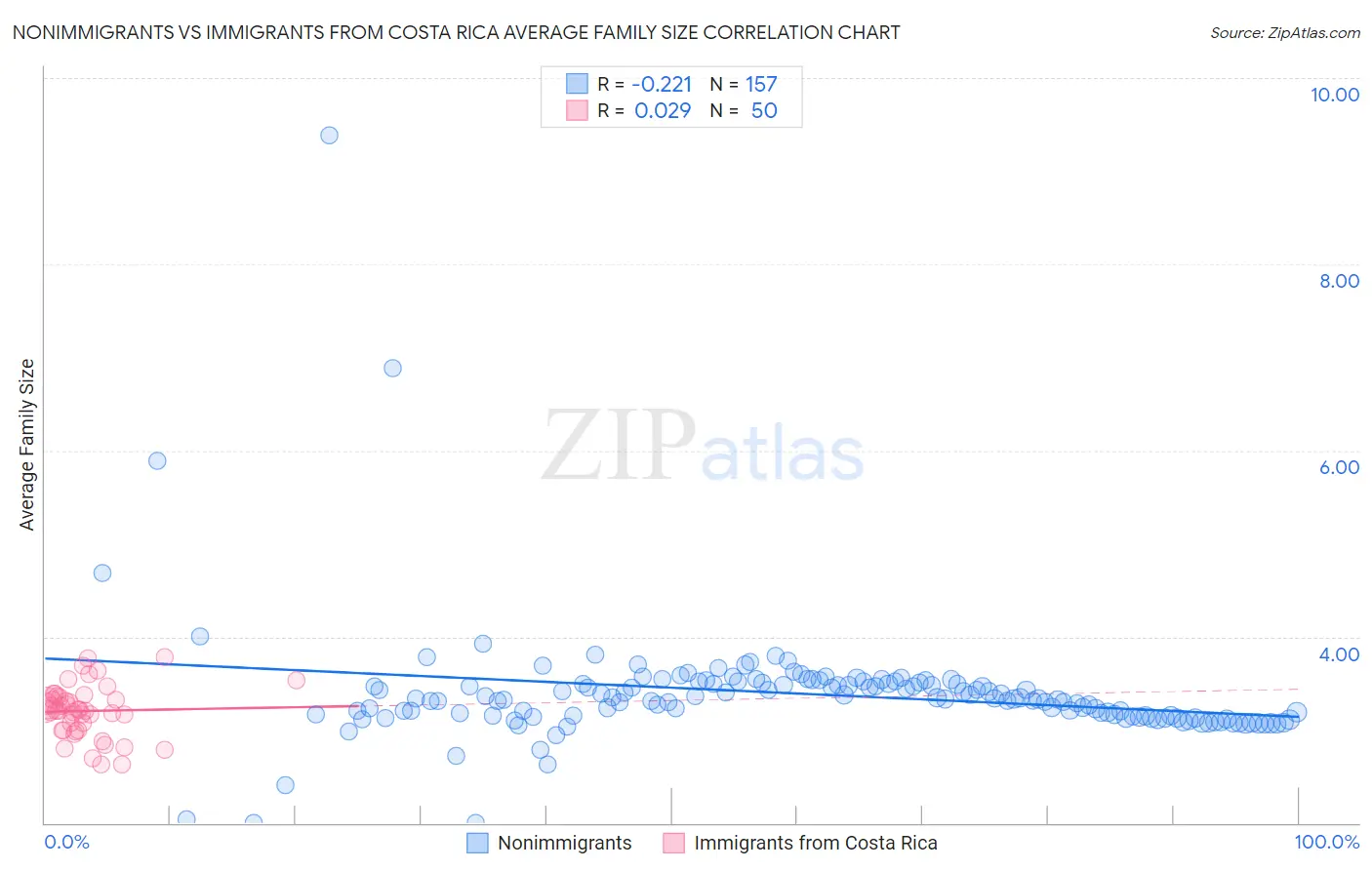 Nonimmigrants vs Immigrants from Costa Rica Average Family Size