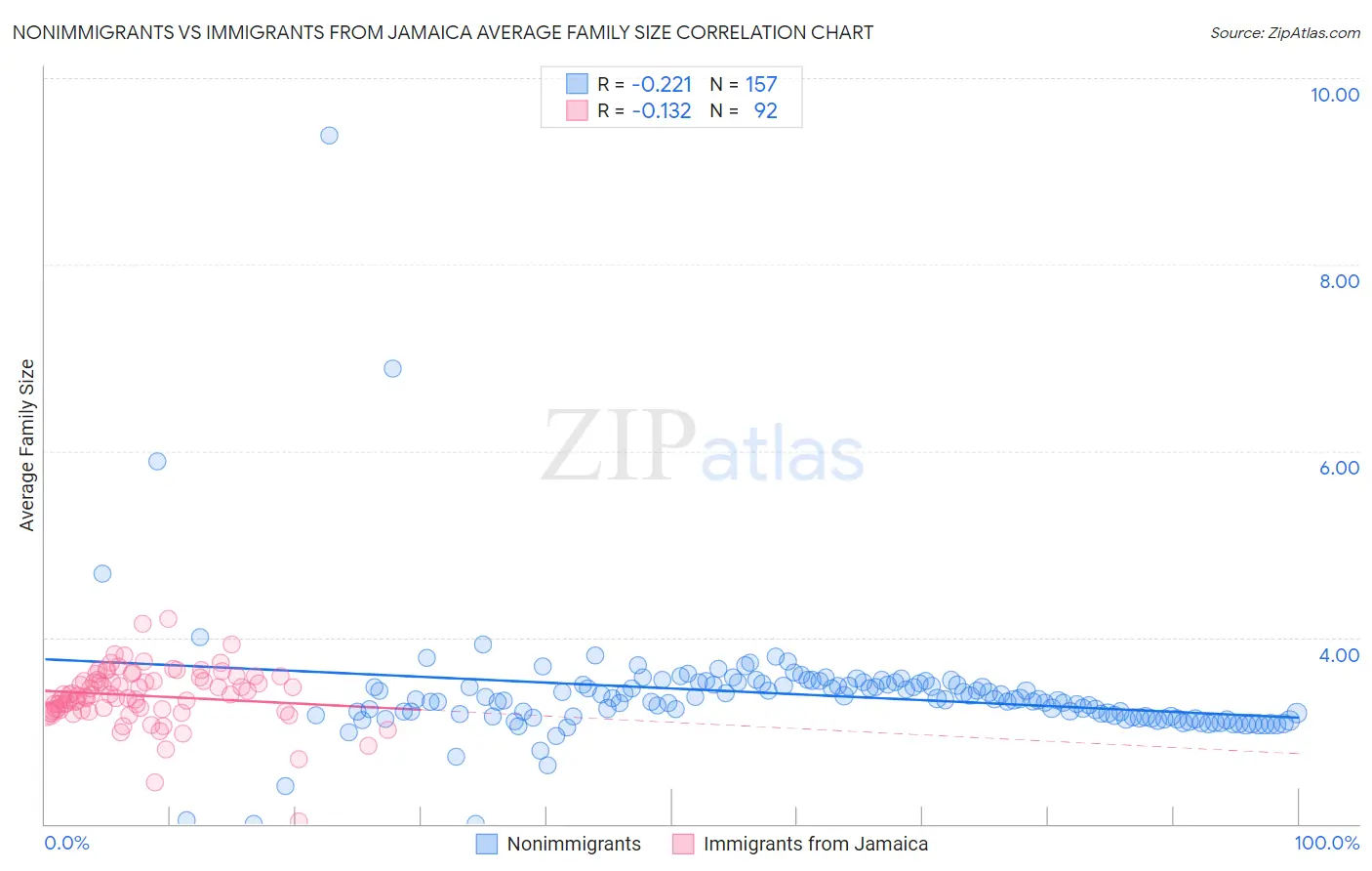 Nonimmigrants vs Immigrants from Jamaica Average Family Size