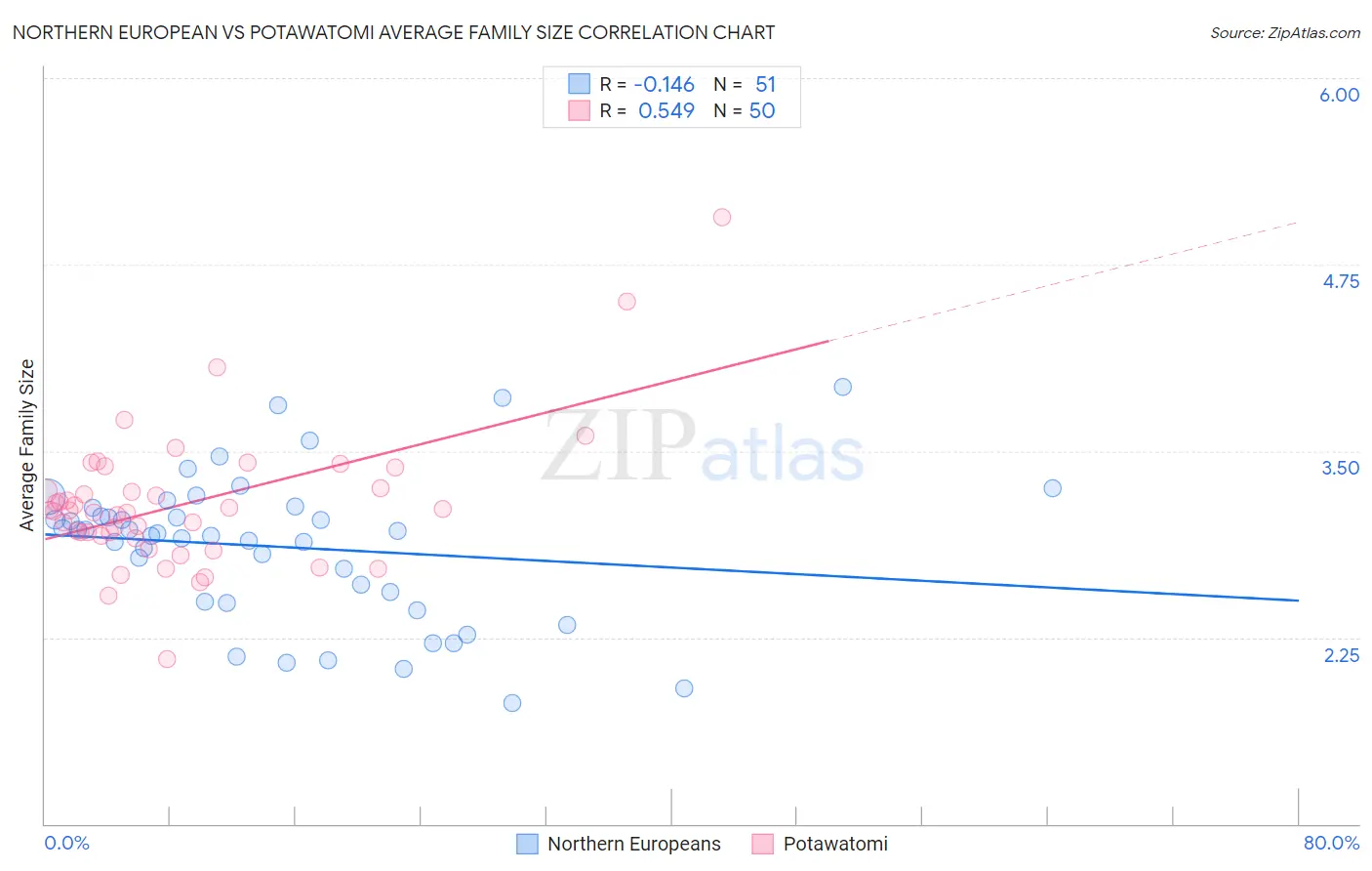 Northern European vs Potawatomi Average Family Size