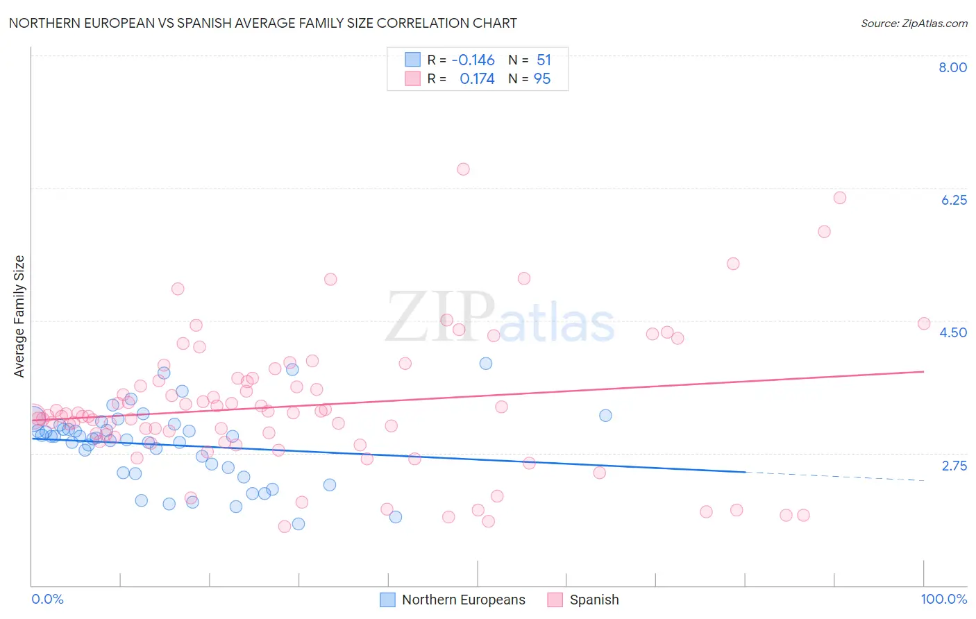 Northern European vs Spanish Average Family Size