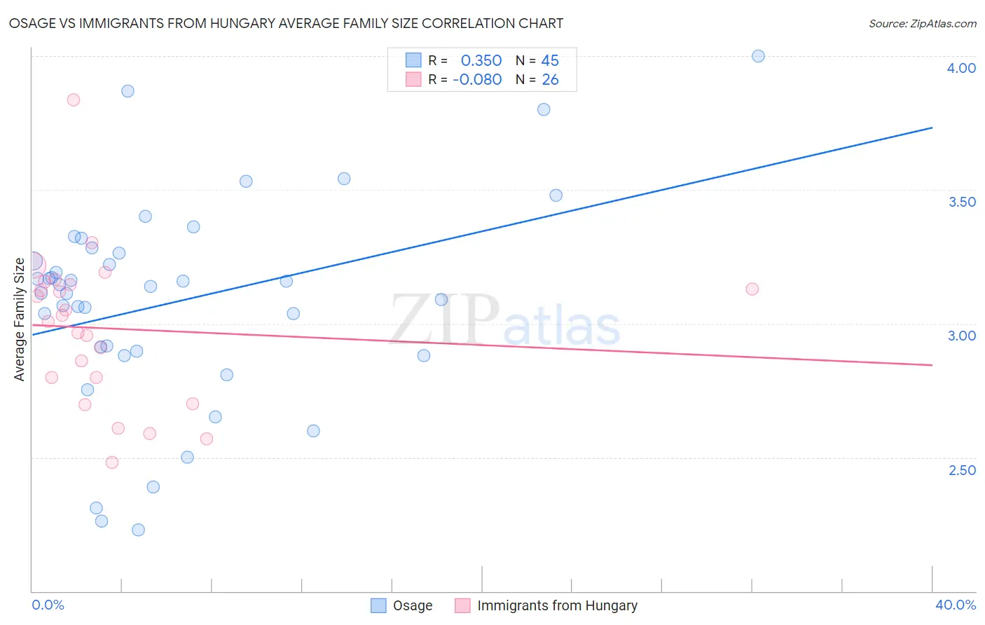 Osage vs Immigrants from Hungary Average Family Size