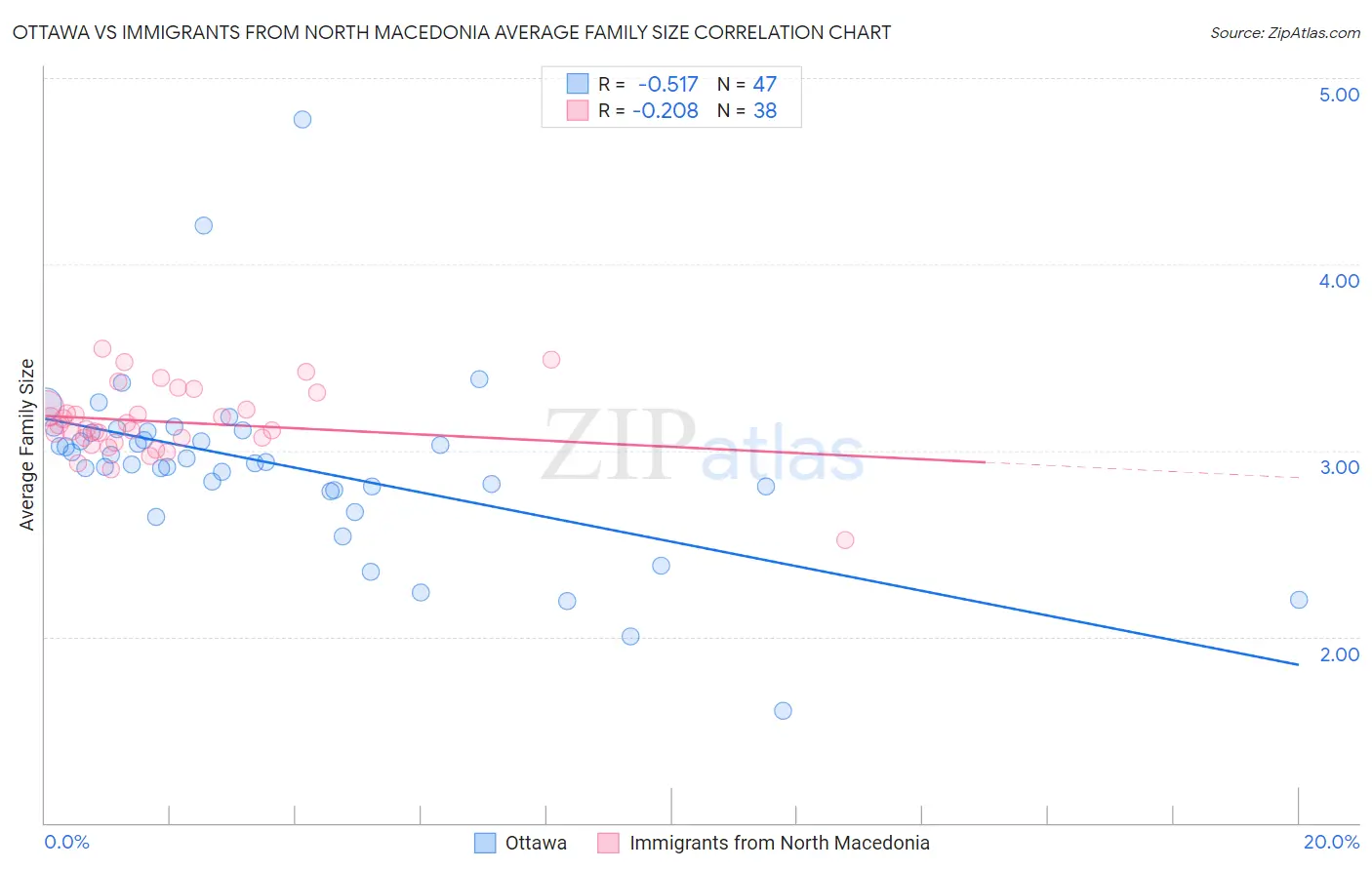 Ottawa vs Immigrants from North Macedonia Average Family Size