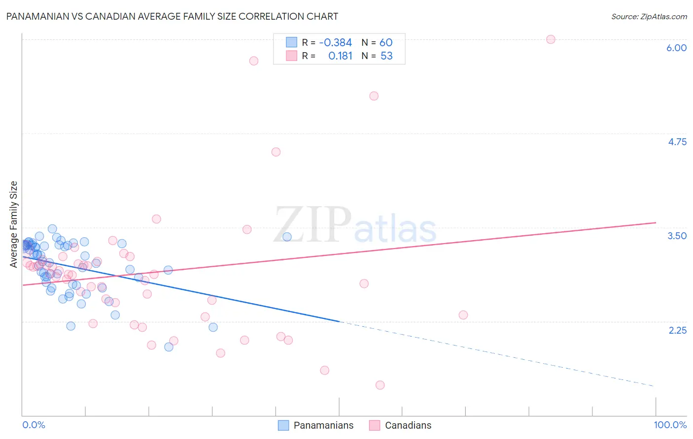 Panamanian vs Canadian Average Family Size