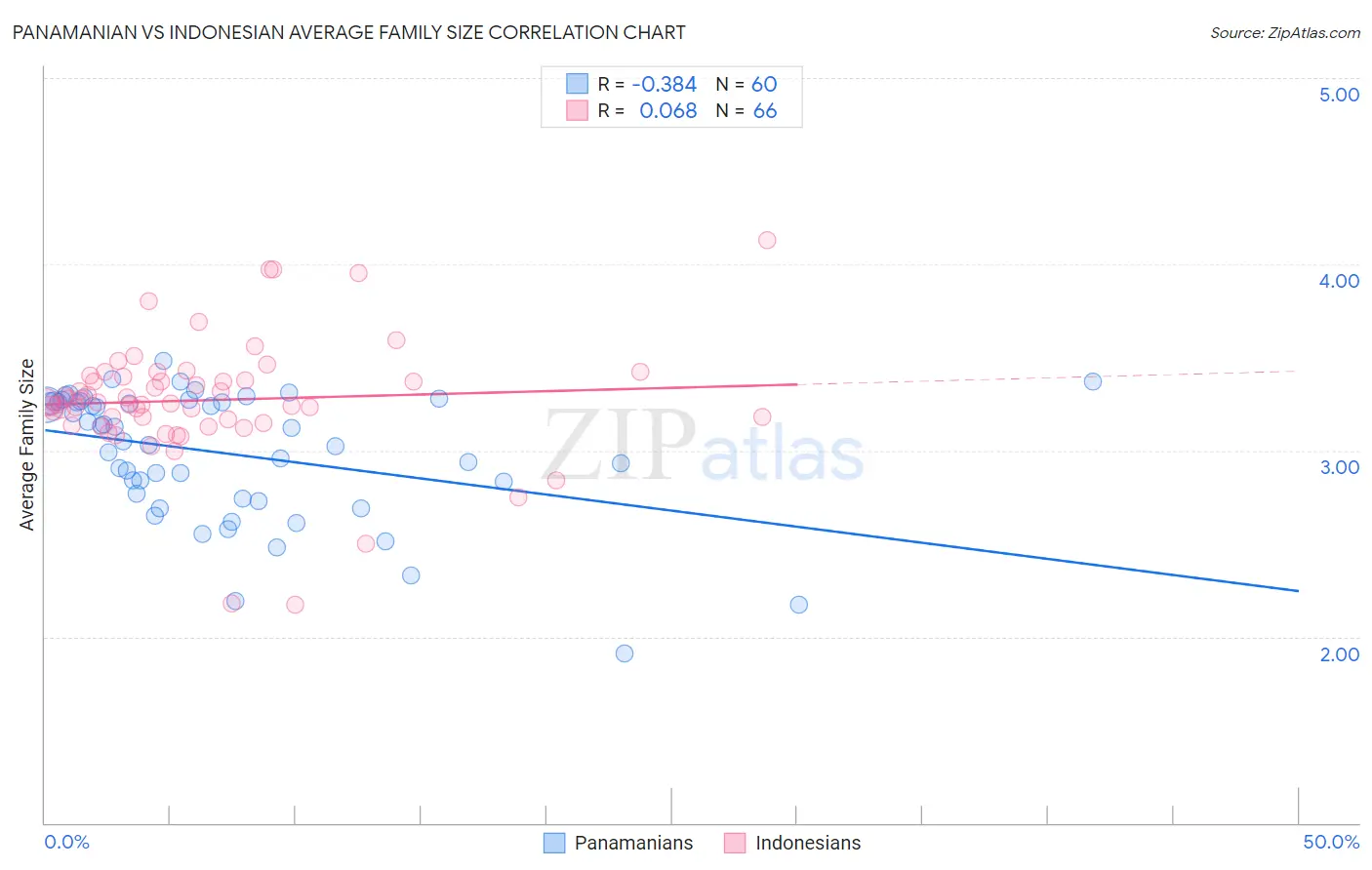 Panamanian vs Indonesian Average Family Size