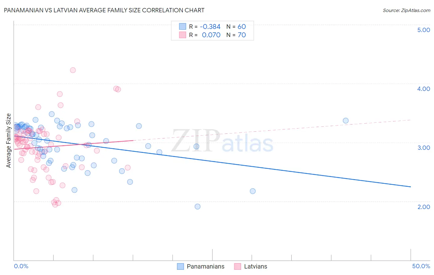 Panamanian vs Latvian Average Family Size