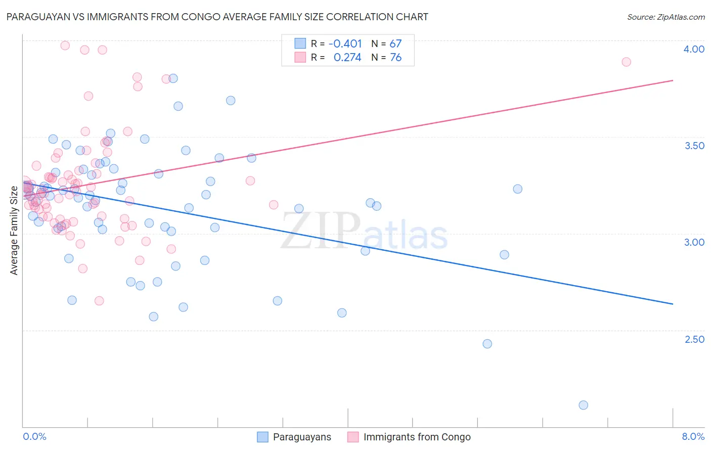 Paraguayan vs Immigrants from Congo Average Family Size