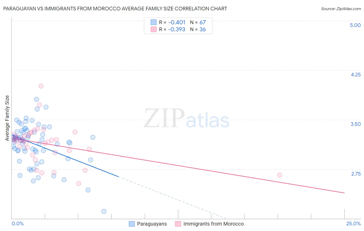 Paraguayan vs Immigrants from Morocco Average Family Size