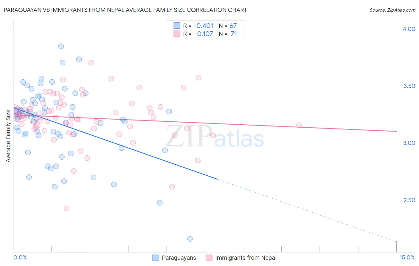 Paraguayan vs Immigrants from Nepal Average Family Size