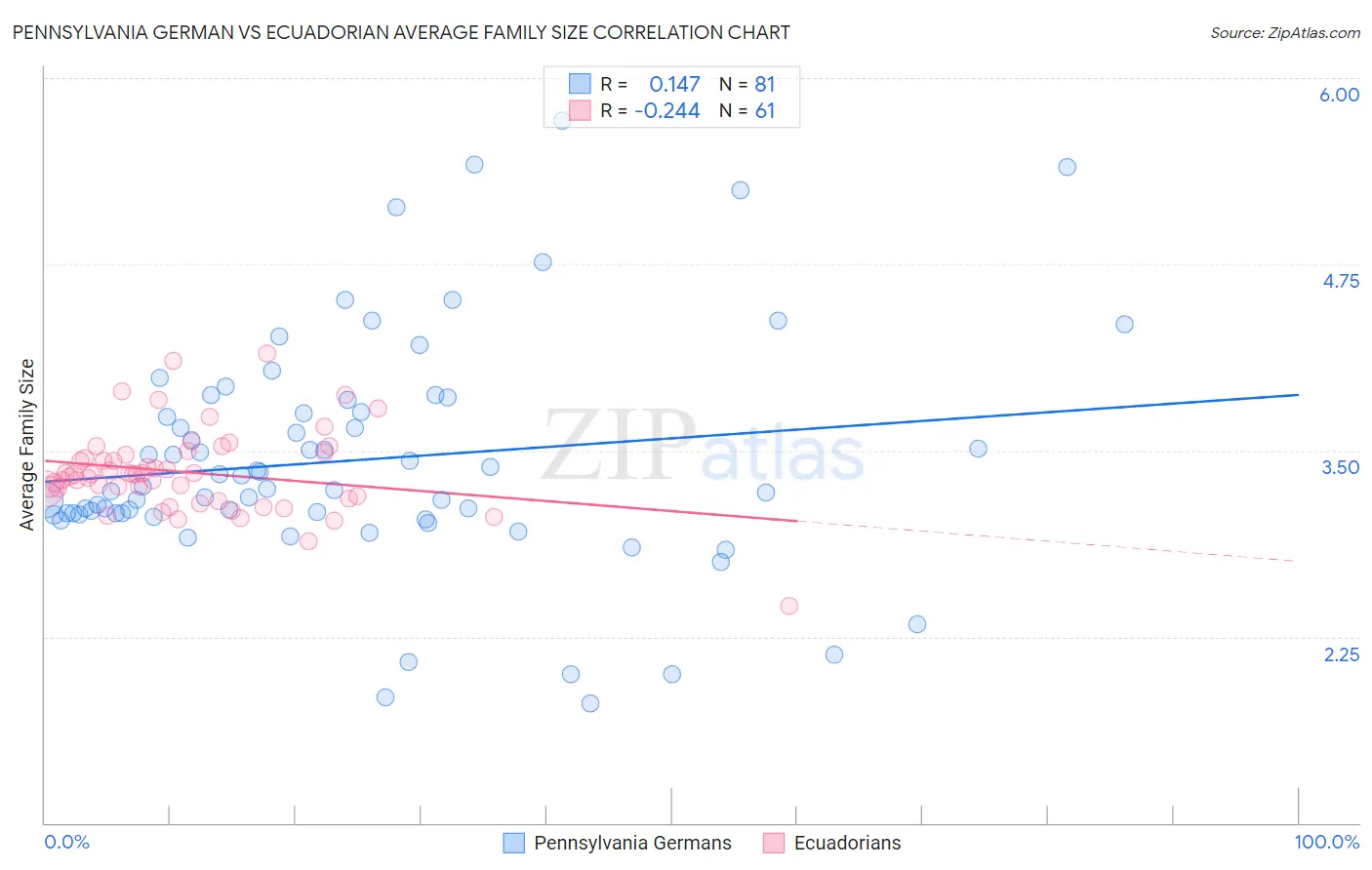 Pennsylvania German vs Ecuadorian Average Family Size