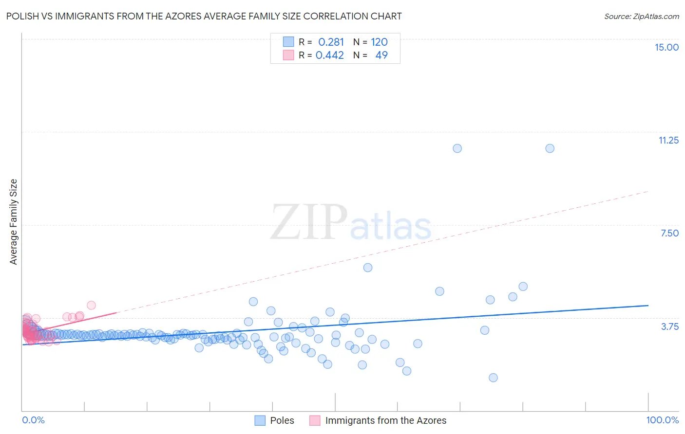 Polish vs Immigrants from the Azores Average Family Size