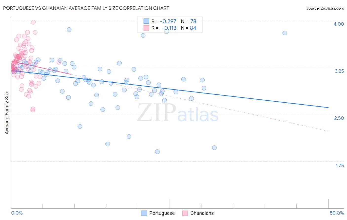 Portuguese vs Ghanaian Average Family Size