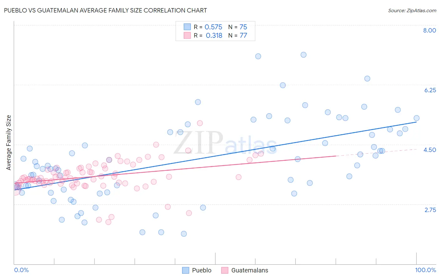Pueblo vs Guatemalan Average Family Size