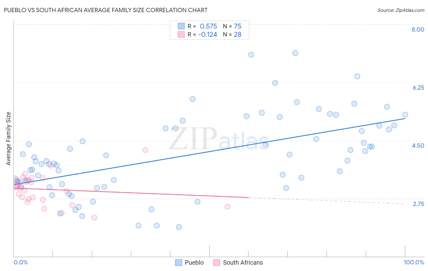 Pueblo vs South African Average Family Size