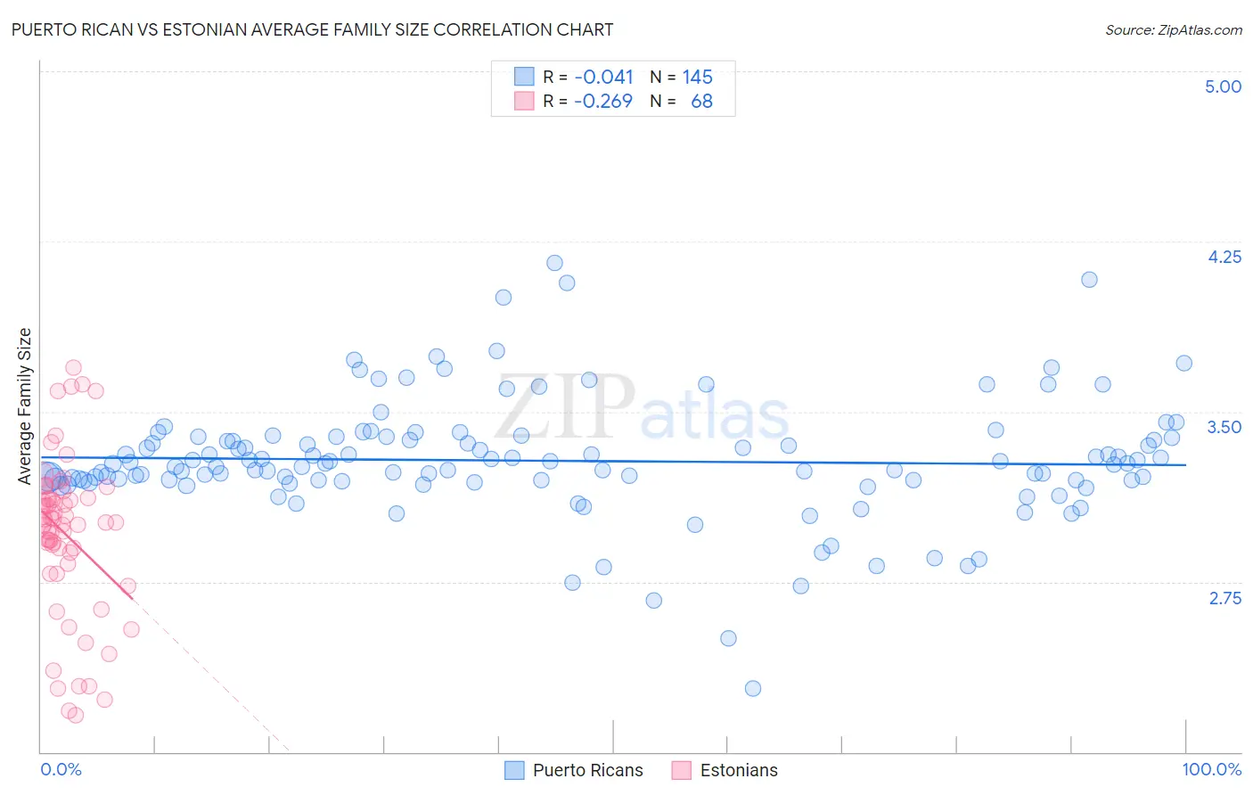 Puerto Rican vs Estonian Average Family Size