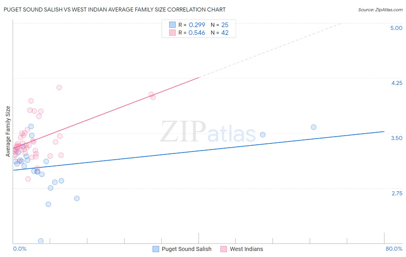 Puget Sound Salish vs West Indian Average Family Size