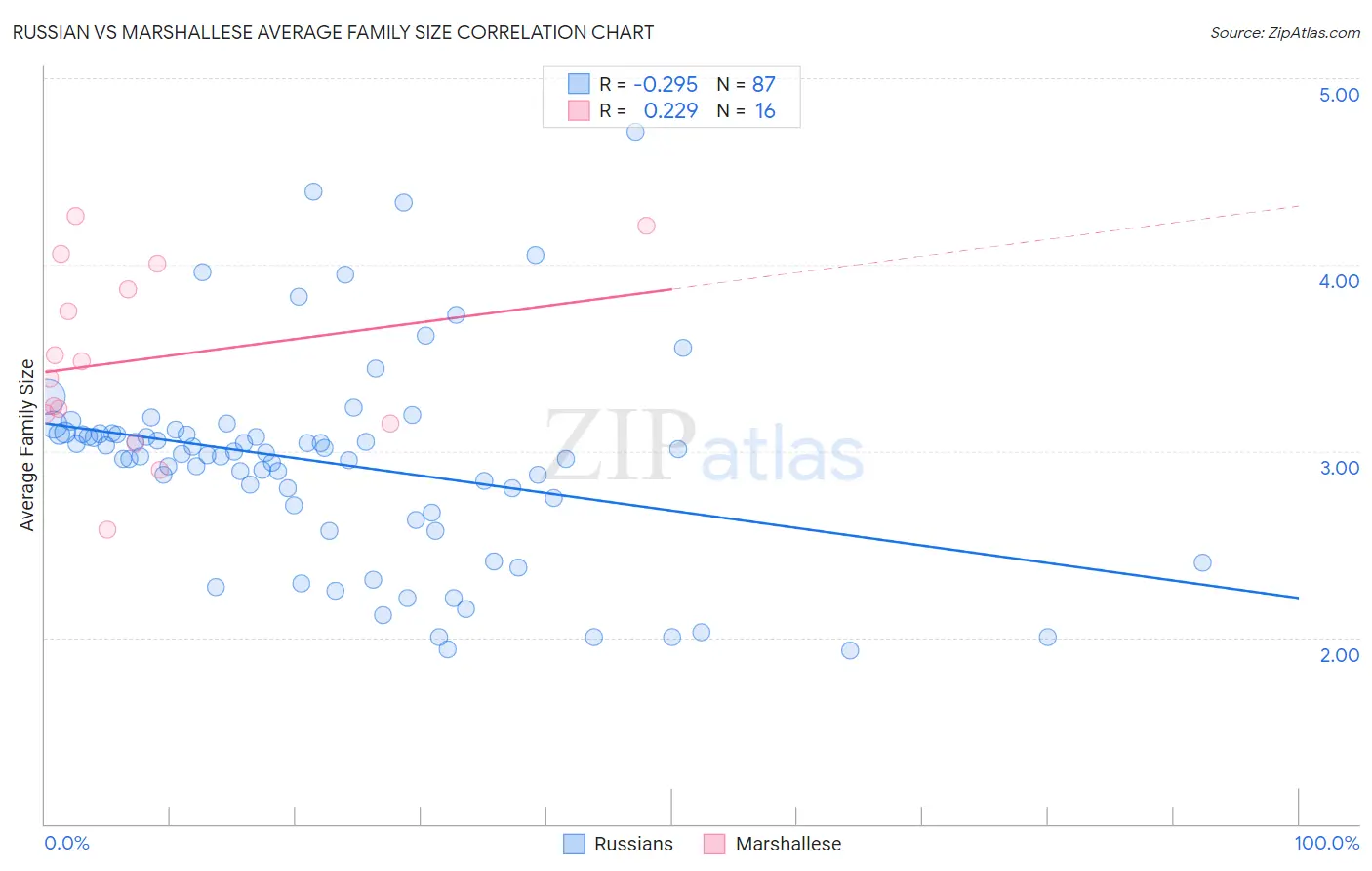 Russian vs Marshallese Average Family Size