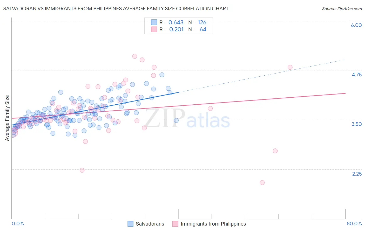 Salvadoran vs Immigrants from Philippines Average Family Size