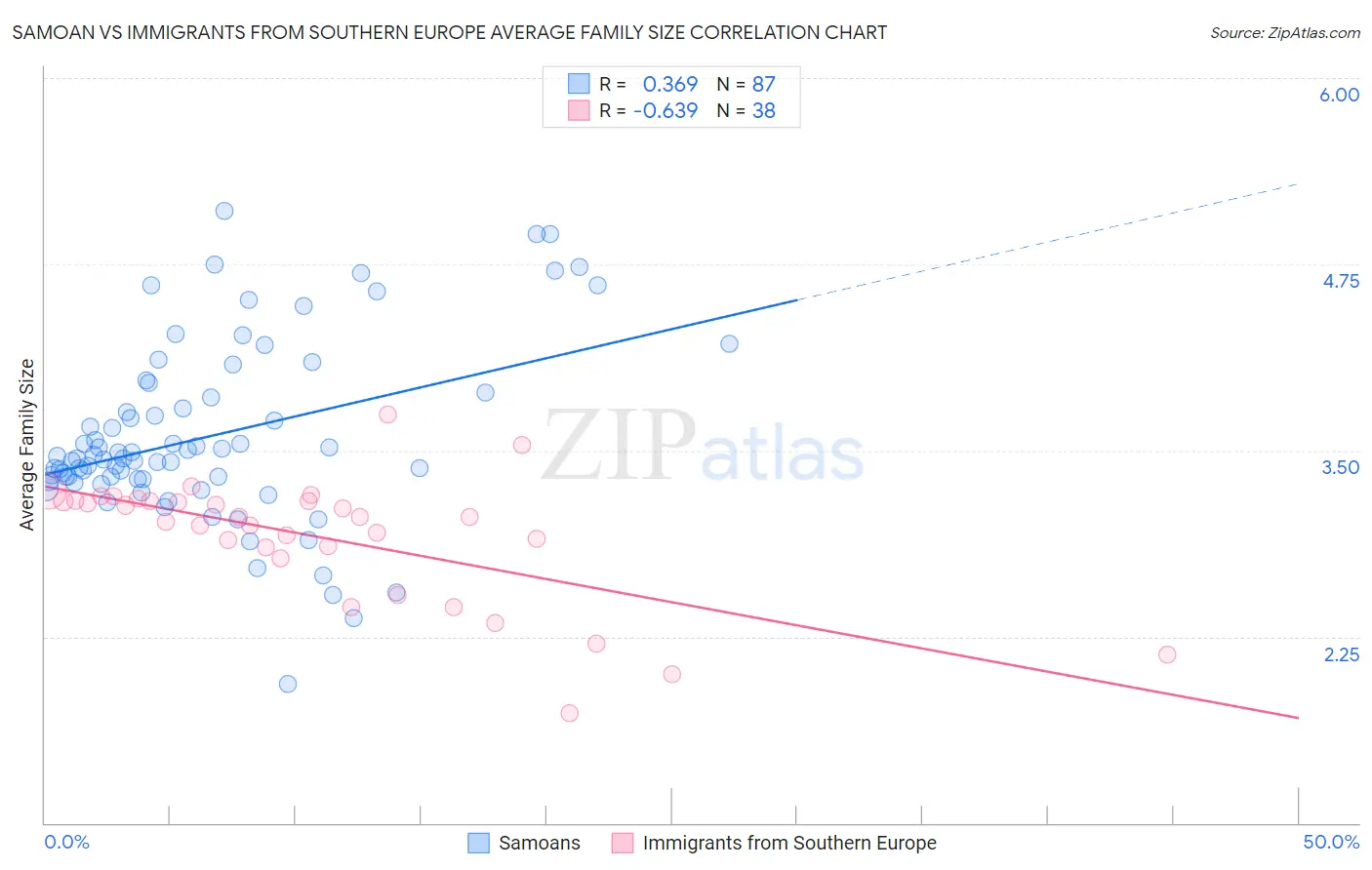 Samoan vs Immigrants from Southern Europe Average Family Size