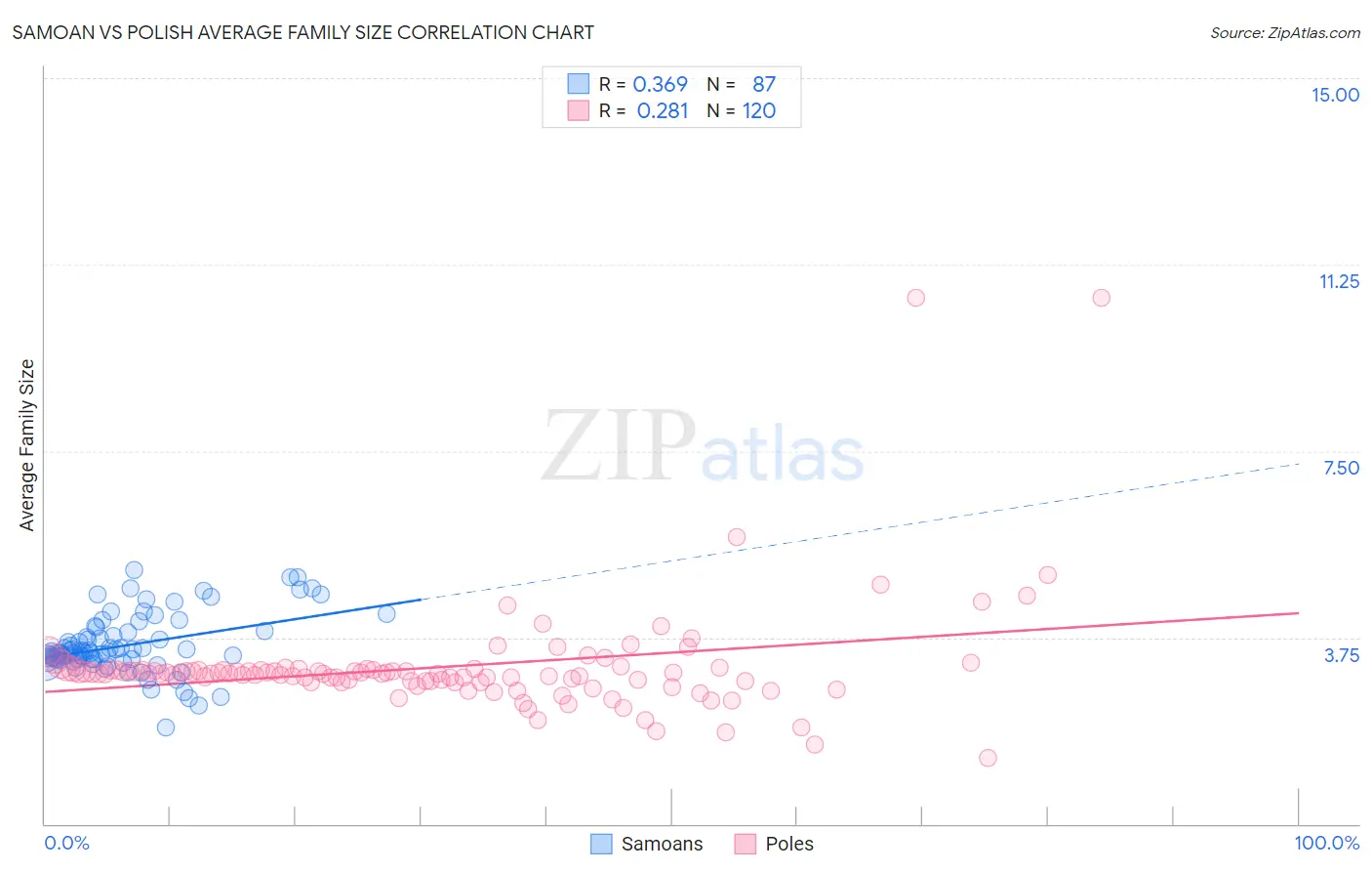 Samoan vs Polish Average Family Size