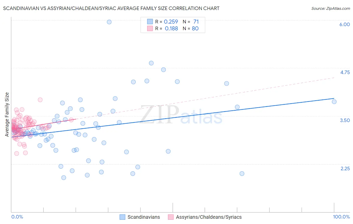 Scandinavian vs Assyrian/Chaldean/Syriac Average Family Size