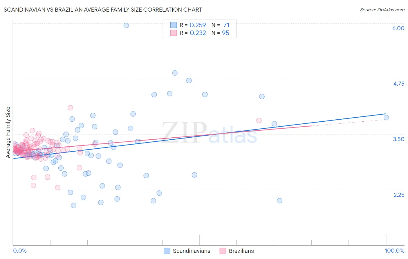 Scandinavian vs Brazilian Average Family Size