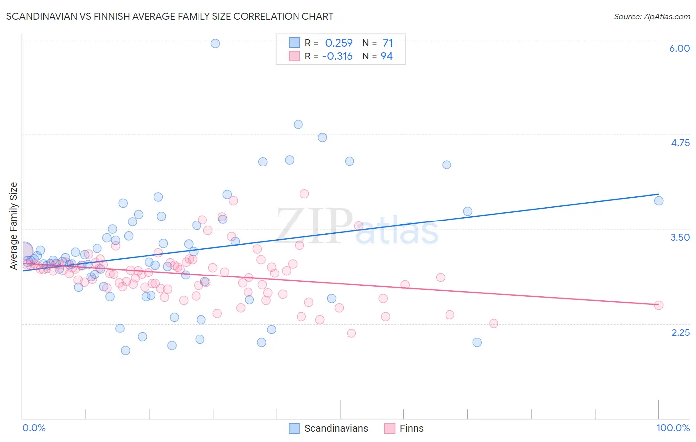 Scandinavian vs Finnish Average Family Size