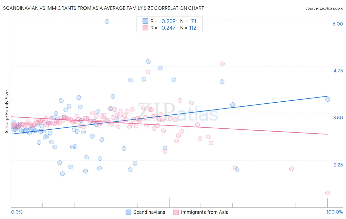 Scandinavian vs Immigrants from Asia Average Family Size