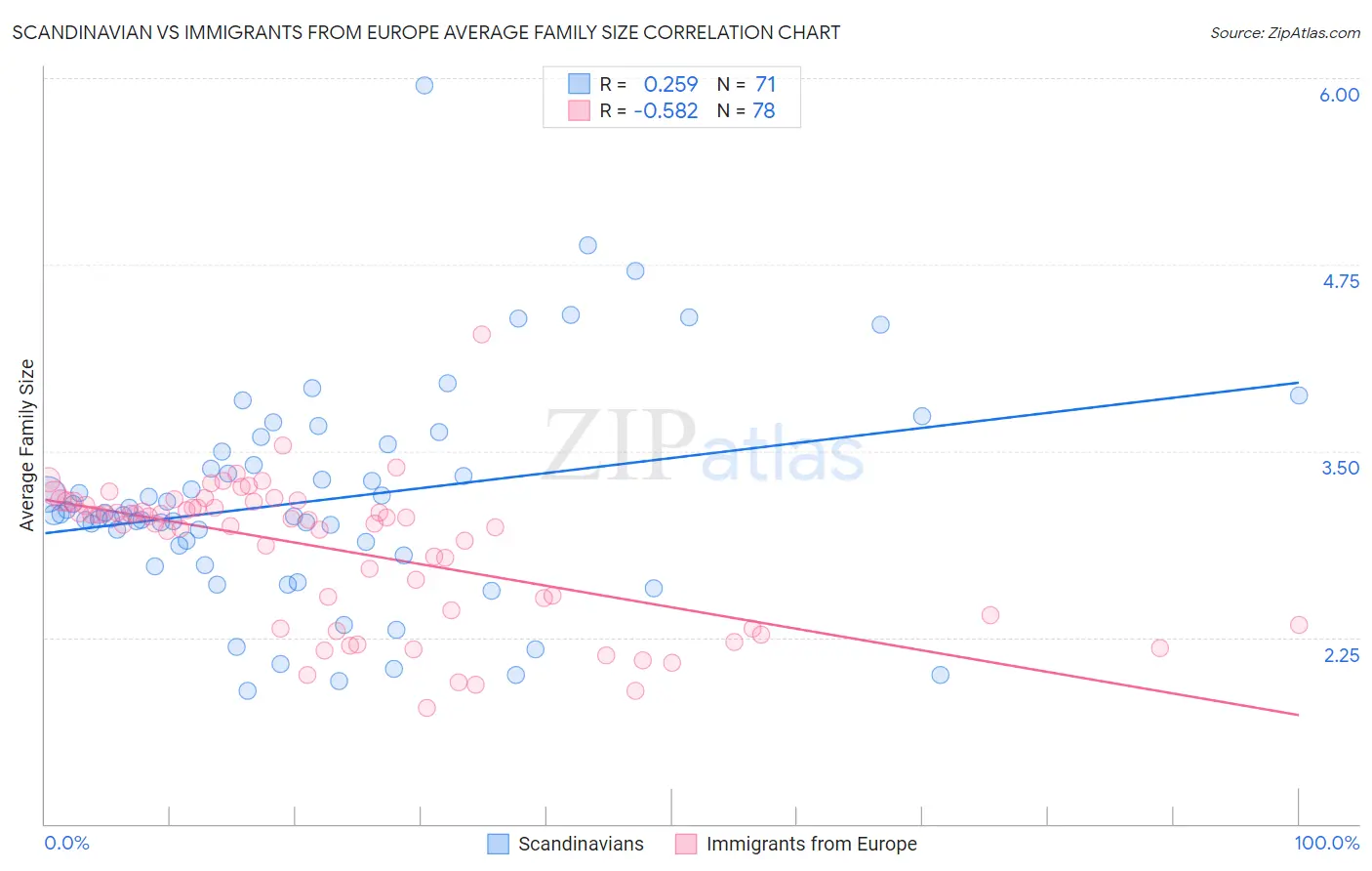 Scandinavian vs Immigrants from Europe Average Family Size