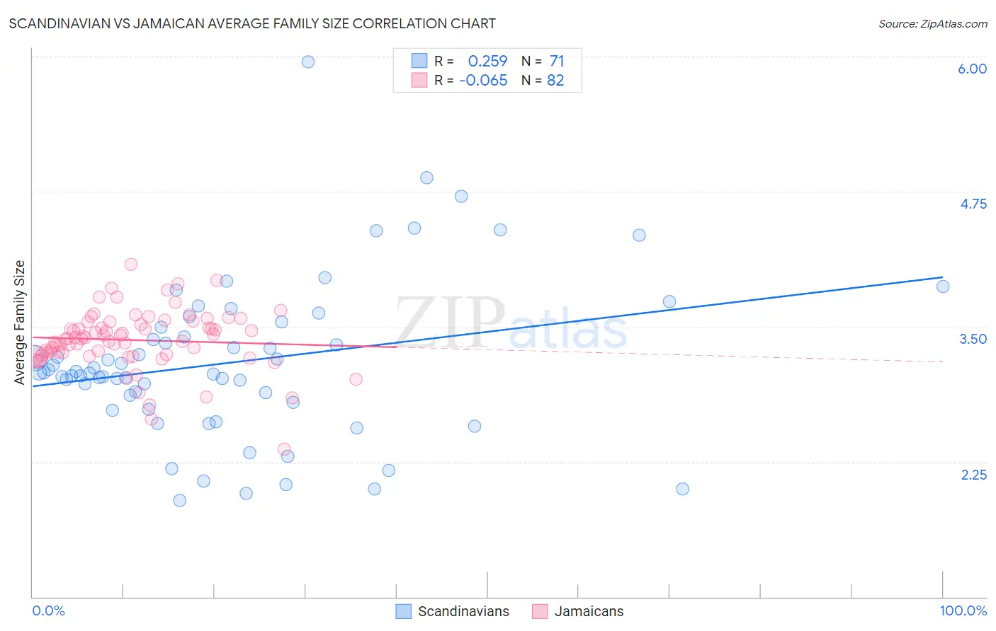 Scandinavian vs Jamaican Average Family Size