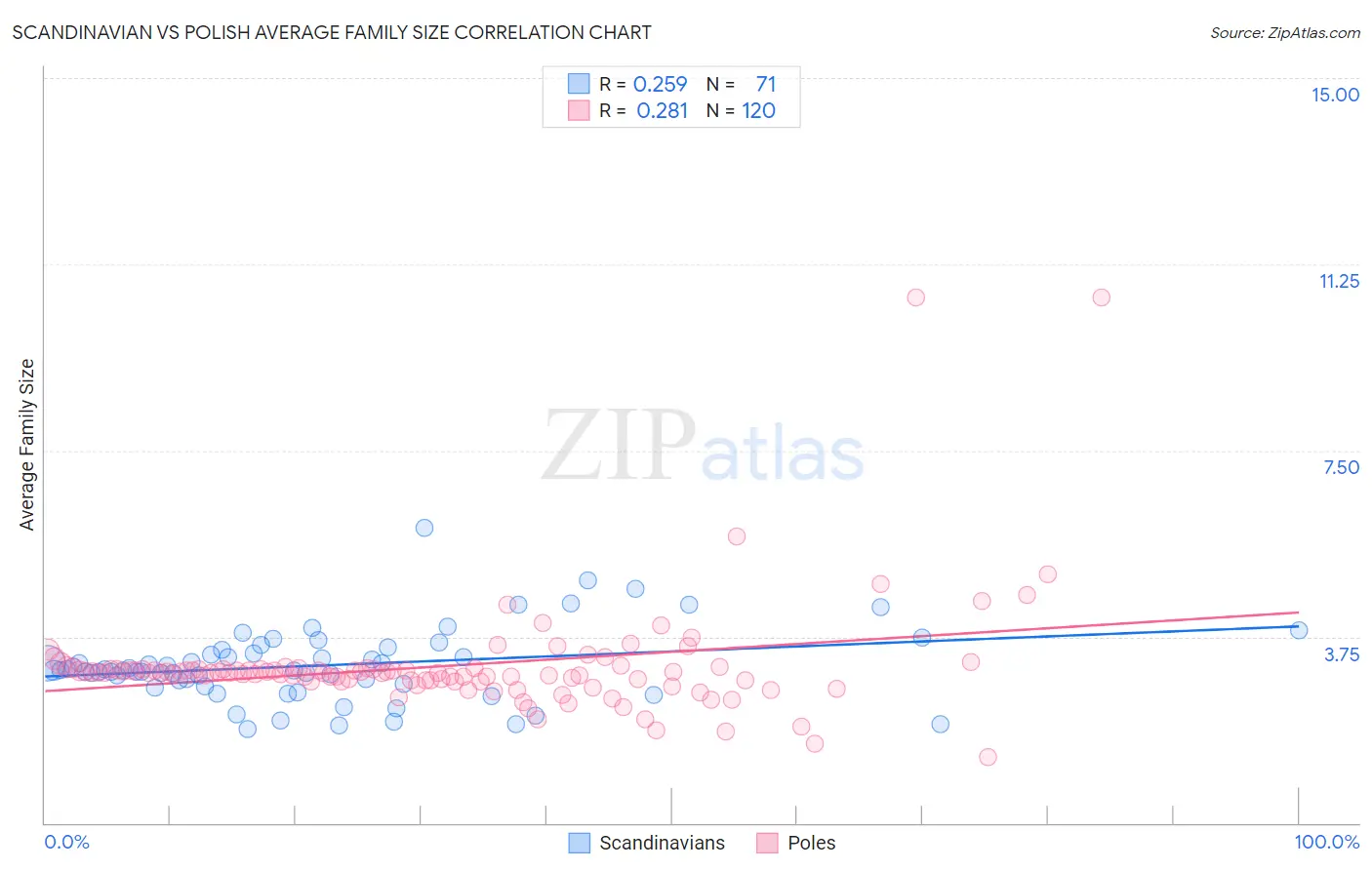 Scandinavian vs Polish Average Family Size