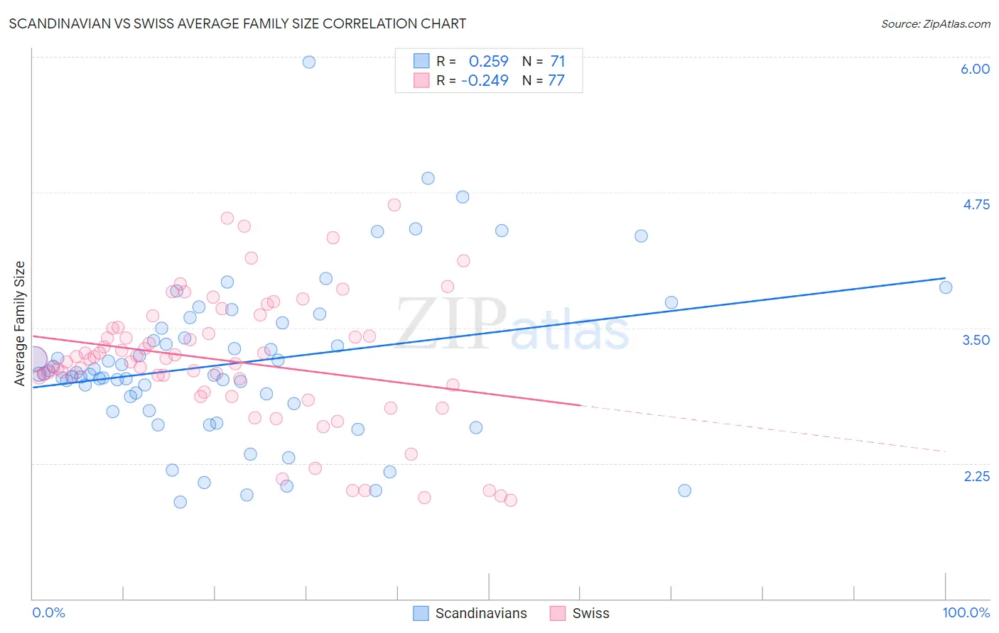 Scandinavian vs Swiss Average Family Size