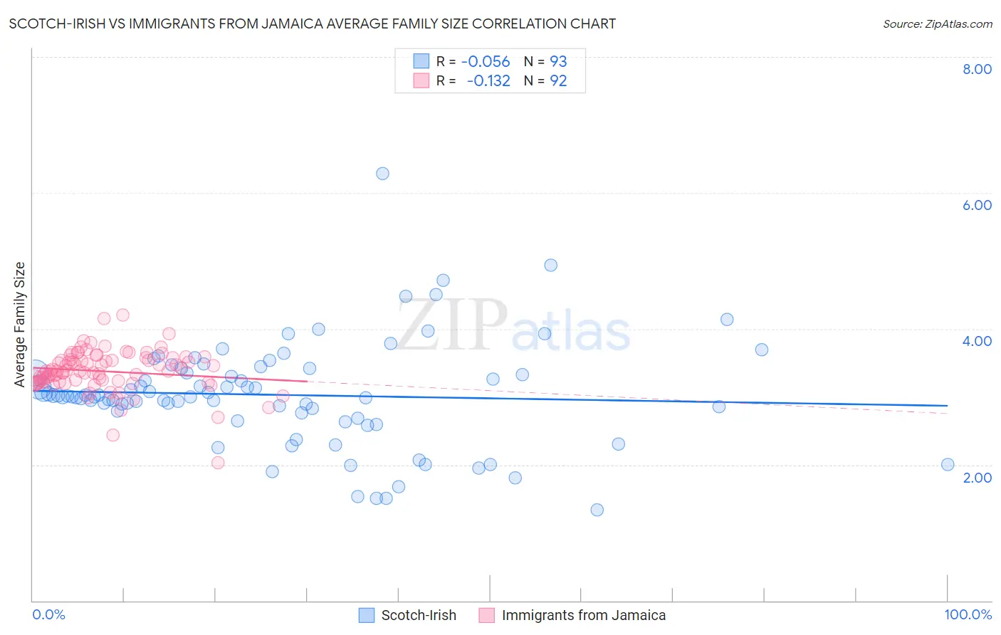Scotch-Irish vs Immigrants from Jamaica Average Family Size